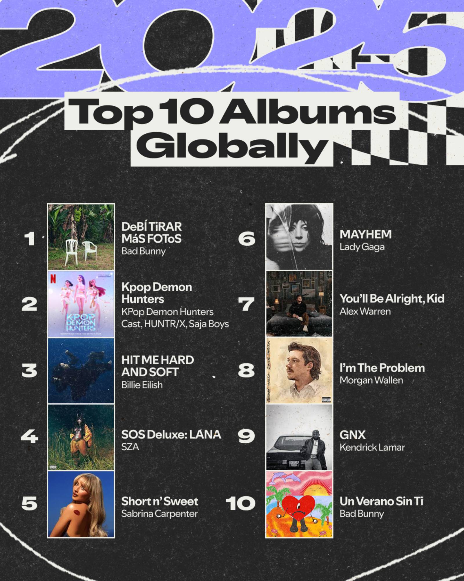 Spotify Wrapped's top 10 albums globally for 2025. Credit: Press/Spotify