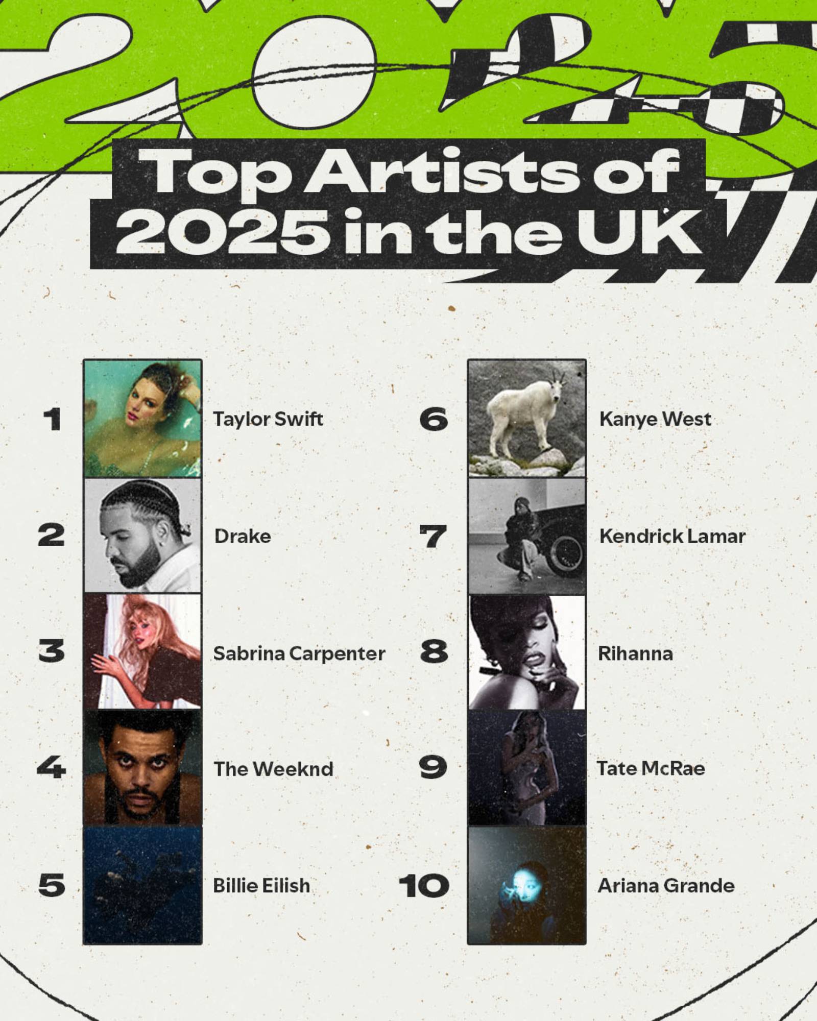 Spotify Wrapped's top 10 artists in the UK for 2025. Credit: Press/Spotify