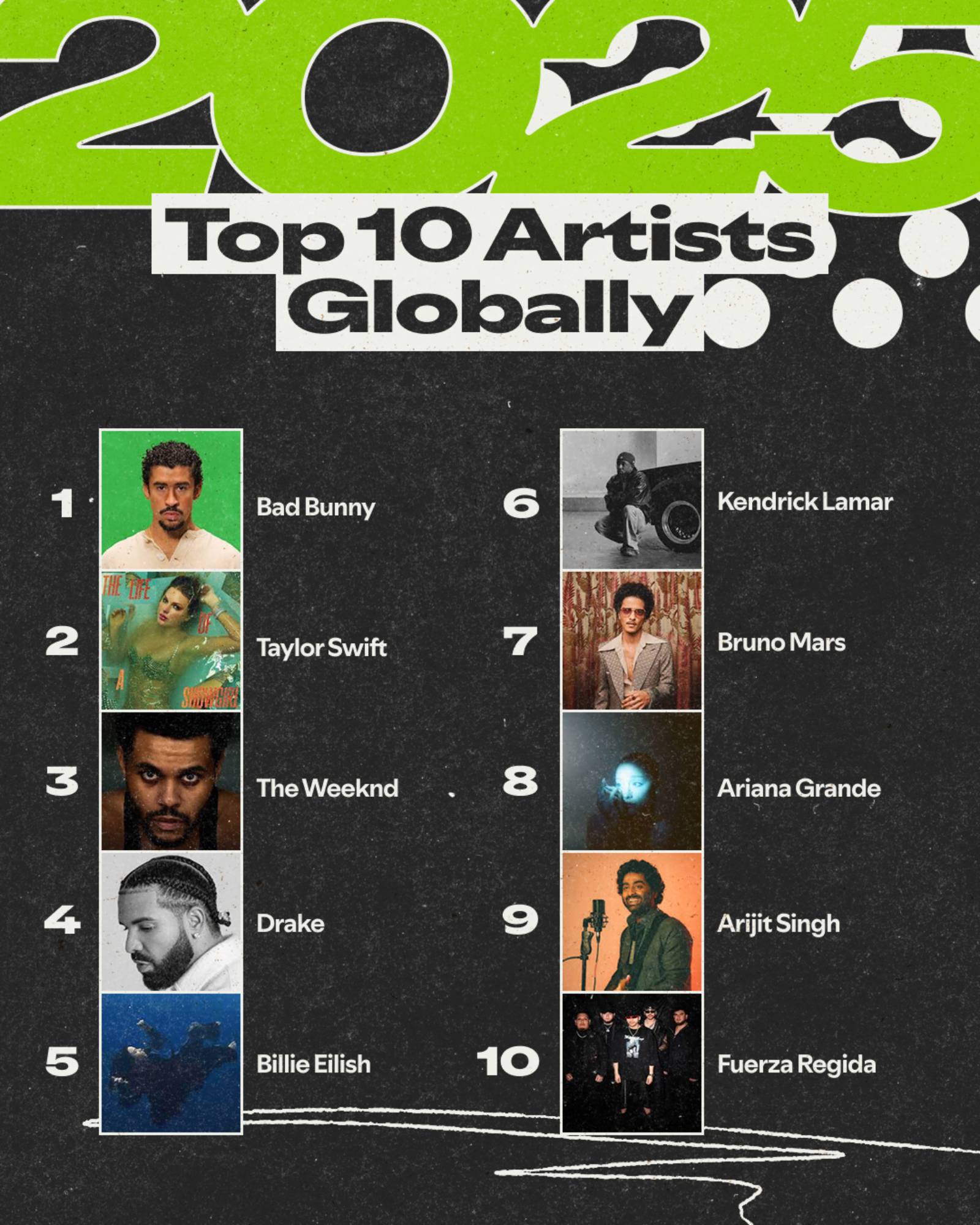 Spotify Wrapped's top 10 artists globally for 2025. Credit: Press/Spotify